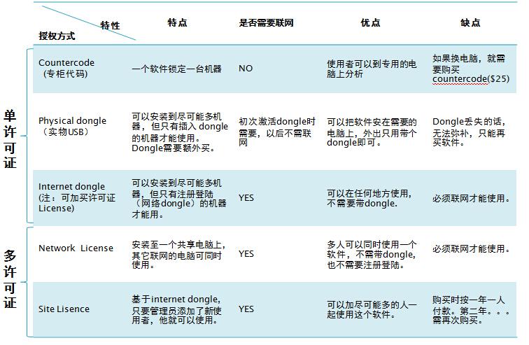 不同授权方式的介绍